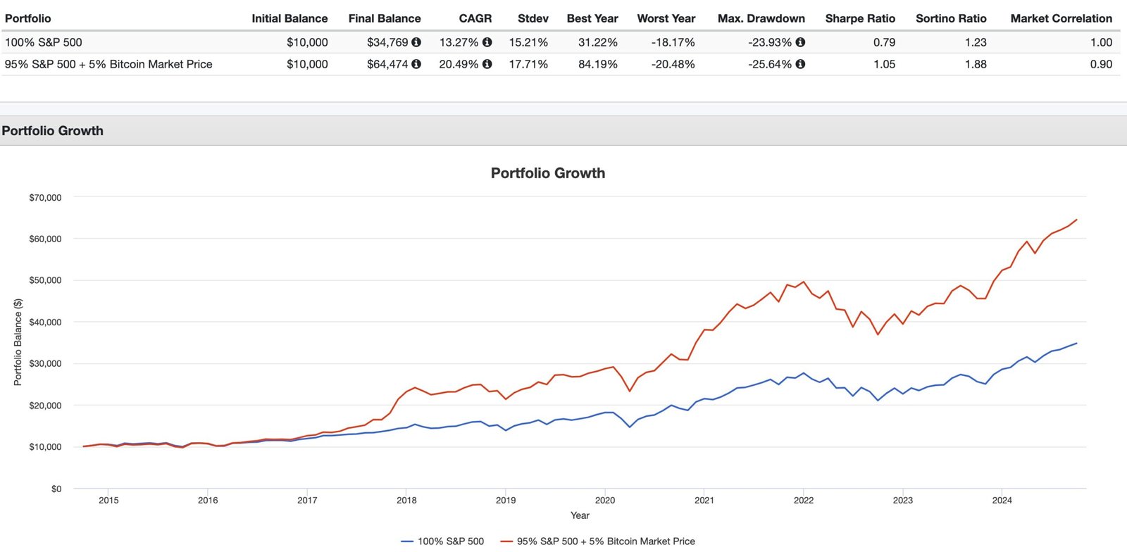 100% S&P 500 vs 95% S&P 500 + 5% Bitcoin 10 year backtest performance summary 