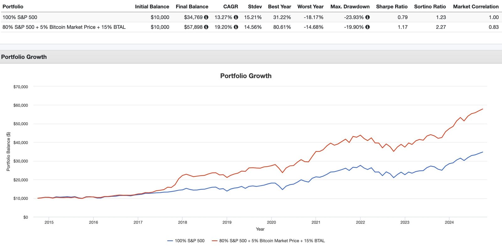 100% S&P 500 vs 80% S&P and 15% BTAL and 5% Bitcoin 