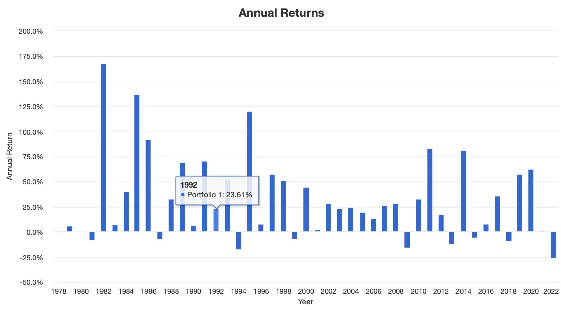 Income 20/80 Portfolio Annual Returns with 3 Leverage from 1978 to 2022