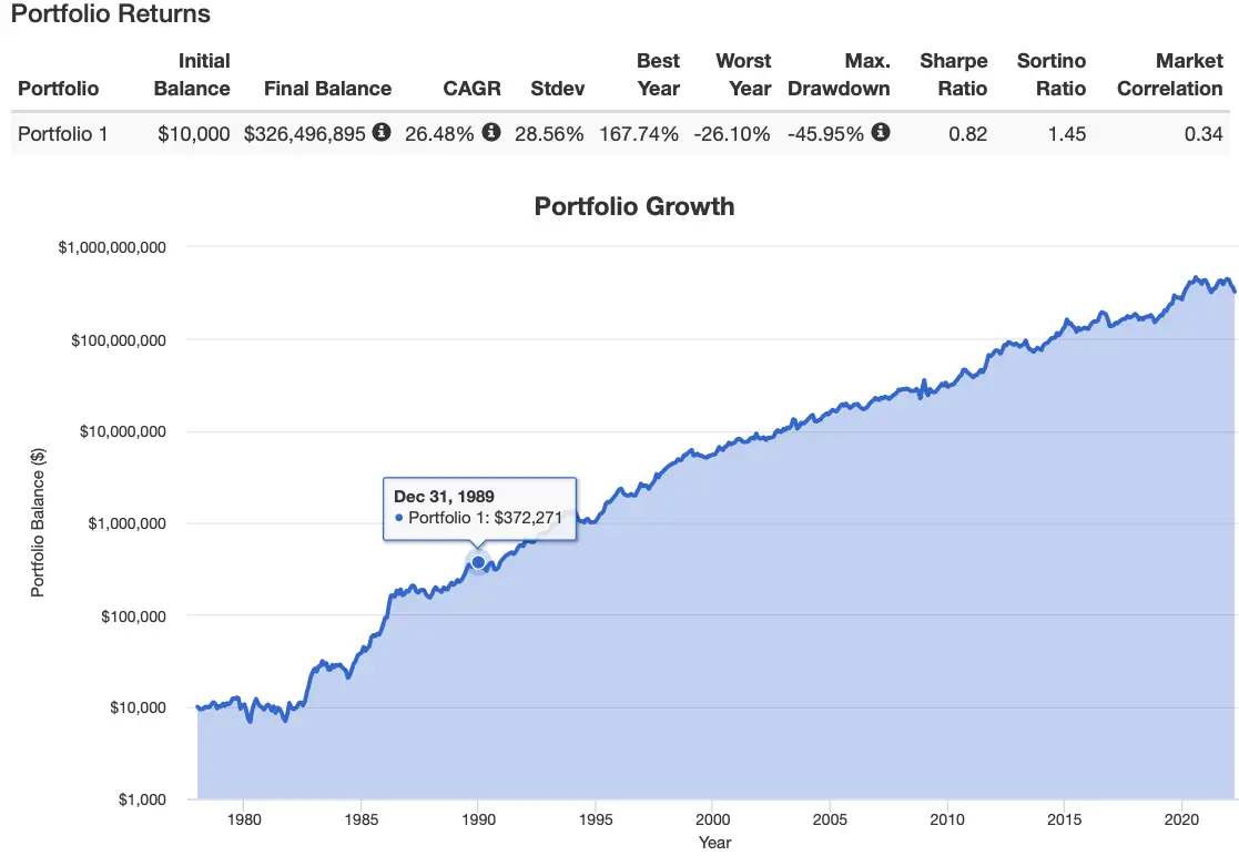 Income 20/80 Portfolio Returns with 3X Leverage from 1978 to 2022