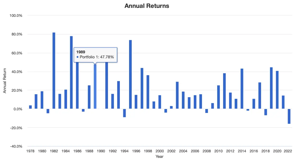 40/60 Portfolio Annual Returns with 2X Leverage from 1978 to 2022