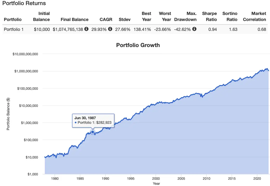 Conservative 40/60 Portfolio Returns with 3X Leverage from 1978 to 2022
