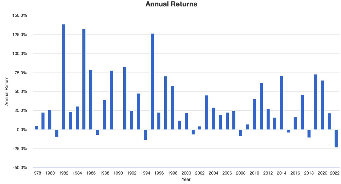 Conservative 40/60 Portfolio Annual Returns with 3X Leverage from 1978 to 2022