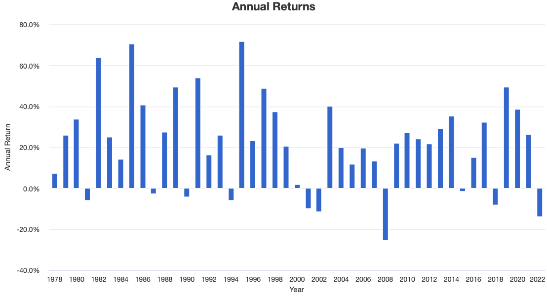 60/40 Portfolio Annual Returns with 2X Leverage from 1978 to 2022