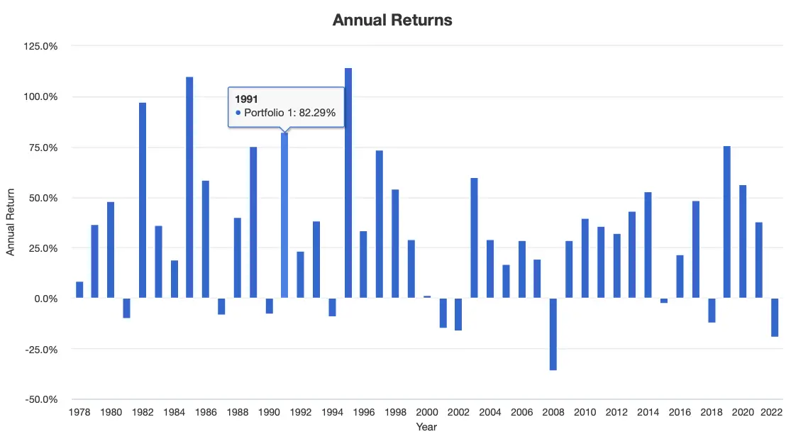 Balanced 60/40 Annual Returns with 3X Leverage from 1978 to 2022