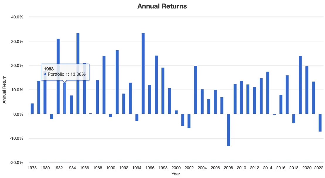 60/40 Annual Returns from 1978 to 2022