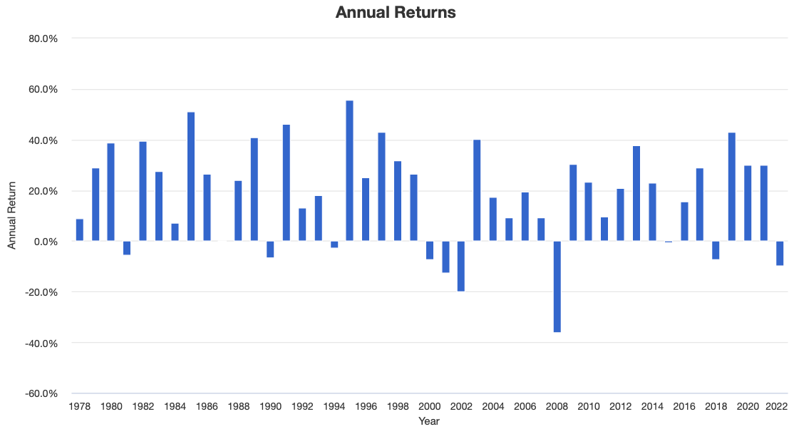 80/20 Portfolio Annual Returns with 2X Leverage from 1978 to 2022