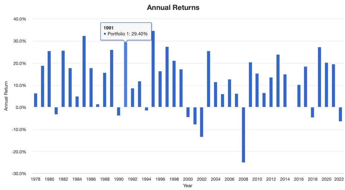 80/20 Annual Returns 1978 to 2022