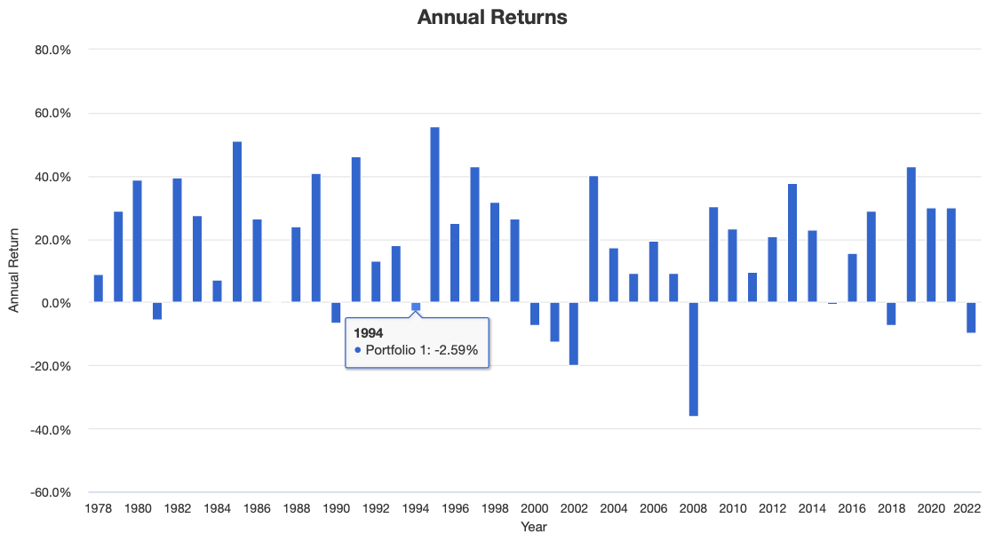 Growth 80/20 Portfolio Annual Returns with 3X Leverage from 1978 to 2022