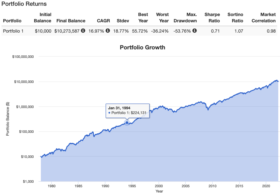 Growth 80/20 Portfolio Returns with 3X Leverage from 1978 to 2022 Growth 80/20 Portfolio Returns with 3X Leverage from 1978 to 2022