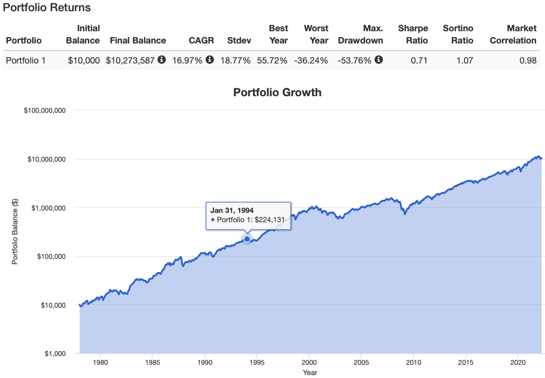 Growth 80/20 Portfolio Returns with 3X Leverage from 1978 to 2022