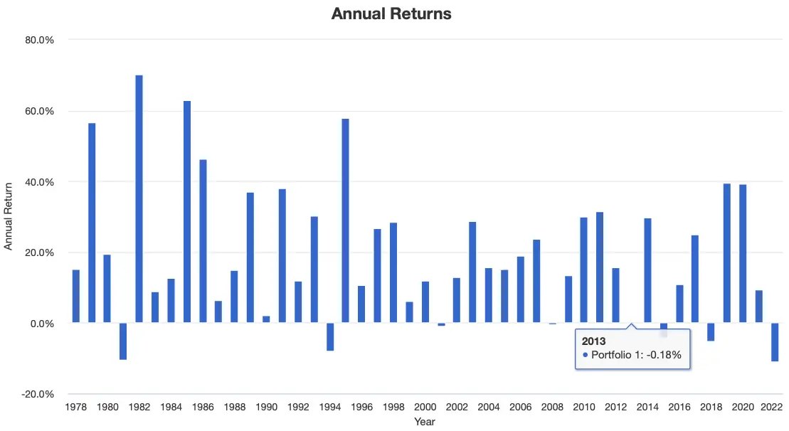 Ray Dalio All Weather Portfolio Annual Returns with 2X Leverage from 1978 to 2022
