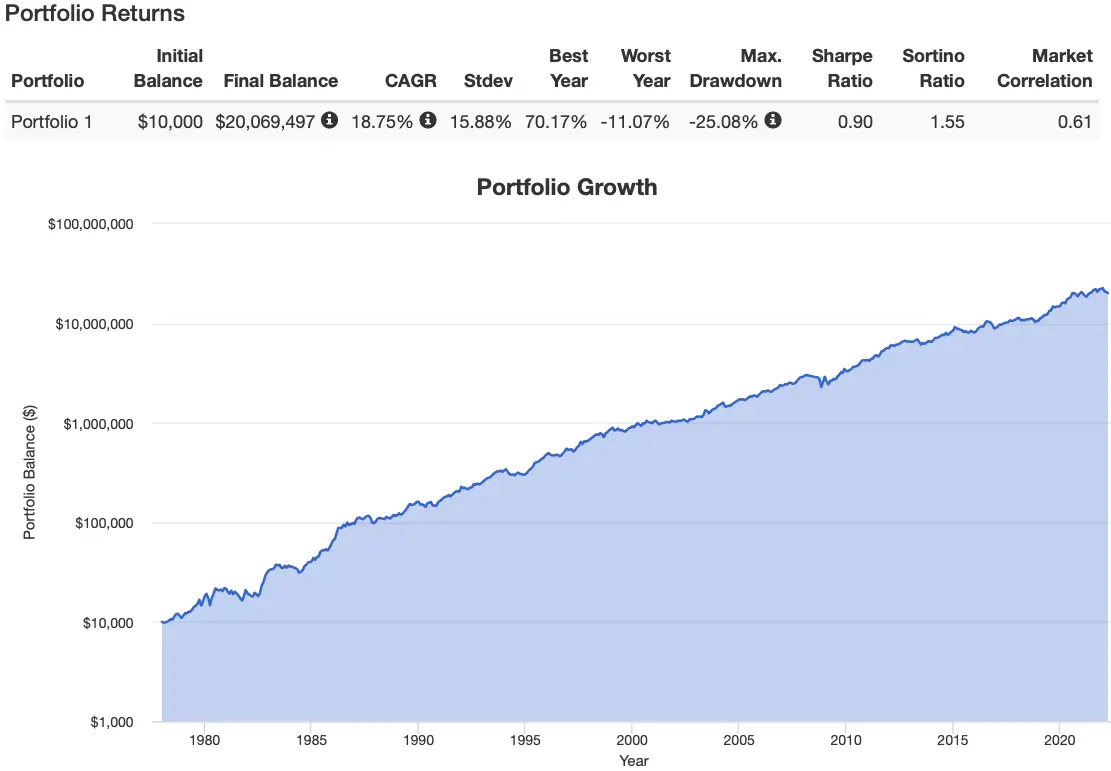 Ray Dalio All Weather Portfolio Returns with 2X Leverage from 1978 to 2022