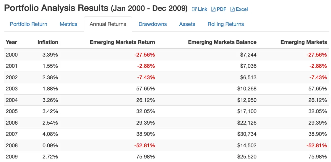 Emerging Markets Equities Annual Returns 2000s from 2000 to 2010