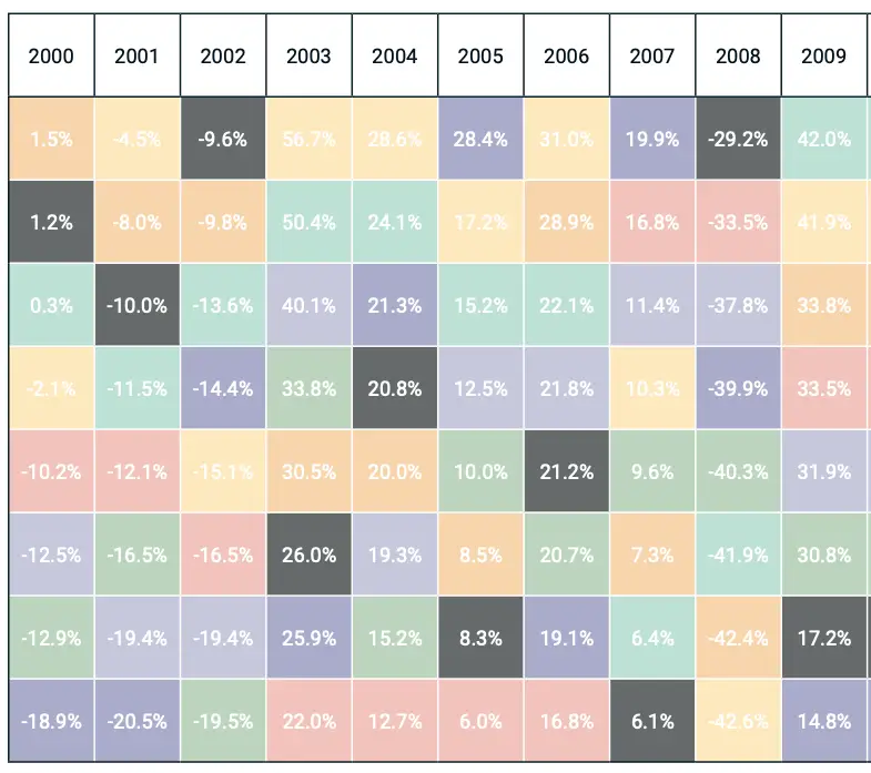 Global Minimum Volatility MSCI Equities Performance 2000s from 2000 to 2010
