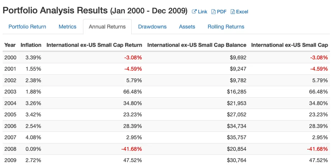 International ex-US Small Cap Equities Annual Returns 2000s from 2000 to 2010