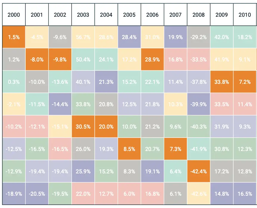 World High Divided Yield MSCI Equities Performance 2000s from 2000 to 2010