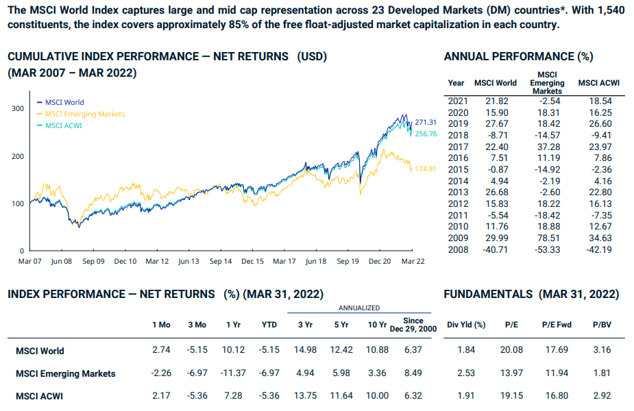 MSCI World Equity Index Annual Performance