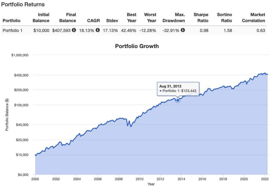 Nomadic Samuel Portfolio Performance 2000 to 2022 Nomadic Samuel Portfolio Performance 2000 to 2022