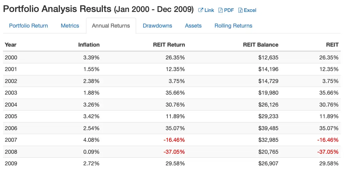 REIT Equities Annual Returns 2000s from 2000 to 2010