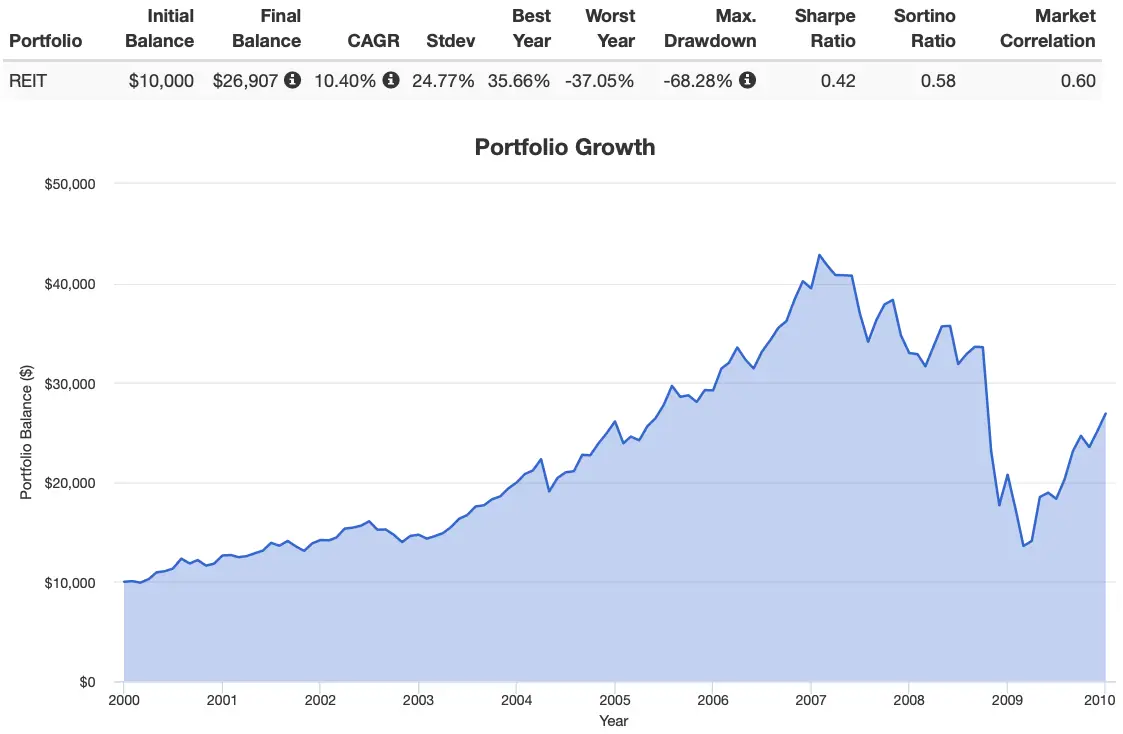 REIT Equities Performance 2000s from 2000 to 2010