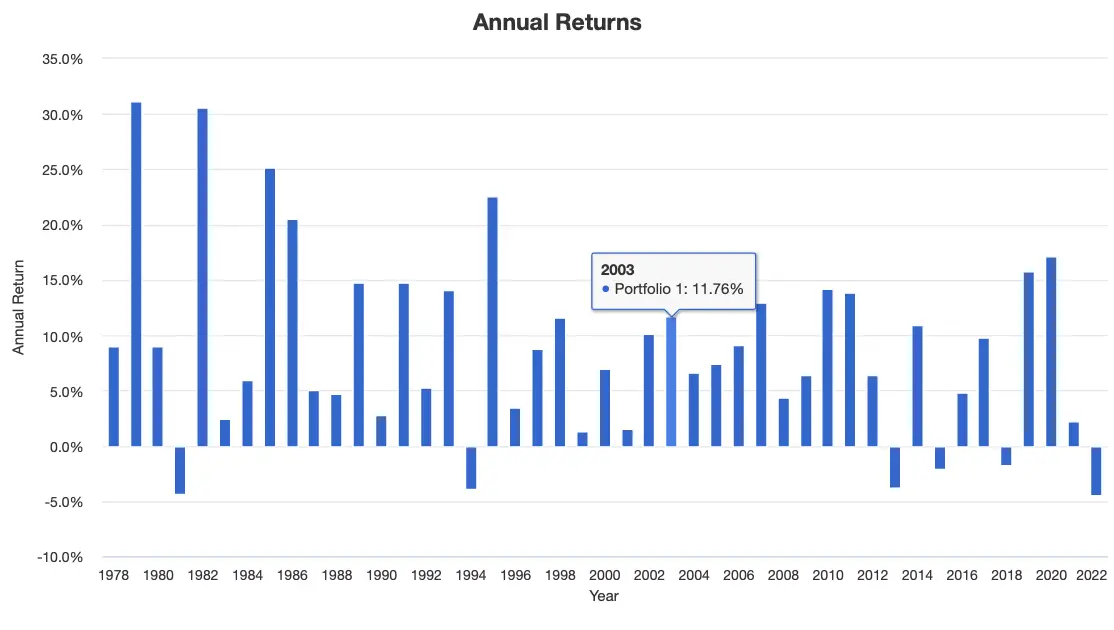 Risk Parity Portfolio Annual Returns 1978 to 2022
