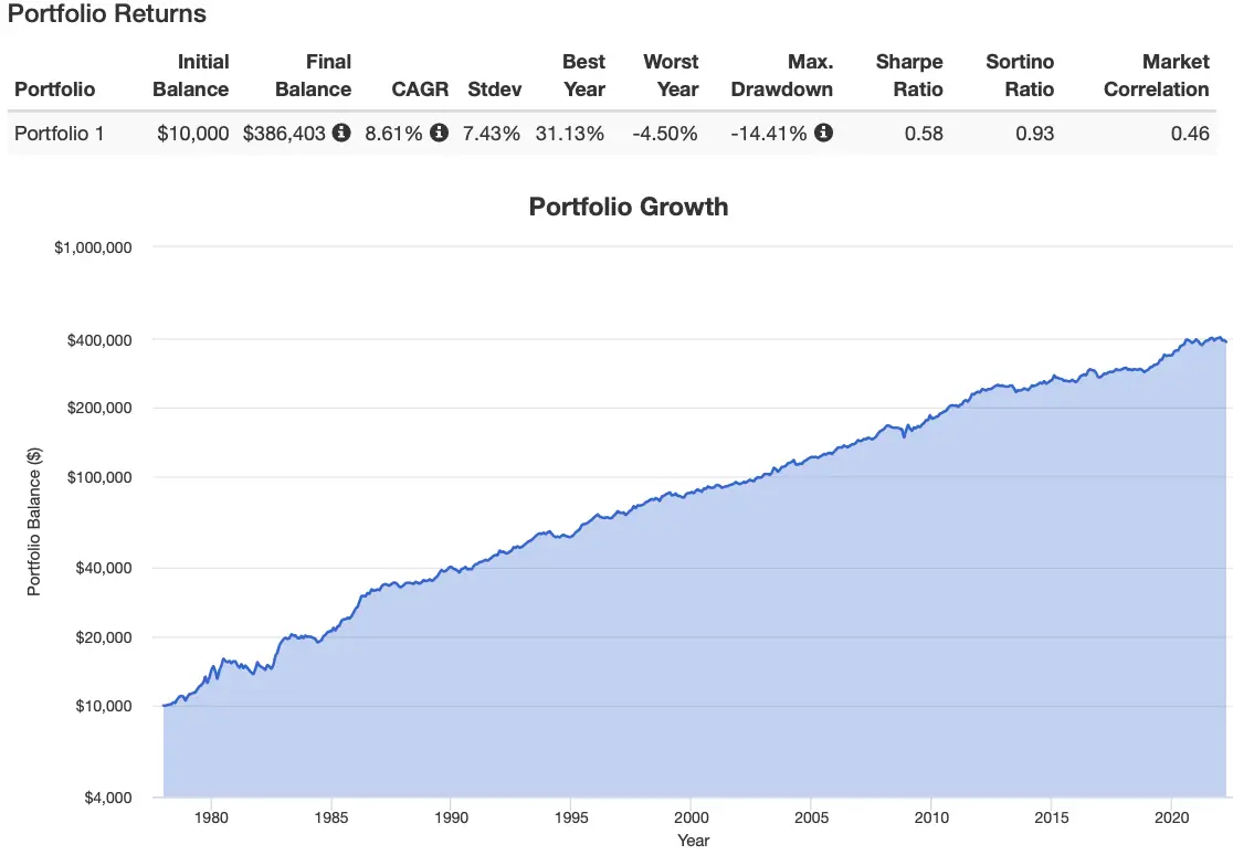 Risk Parity Portfolio Returns 1978 to 2022