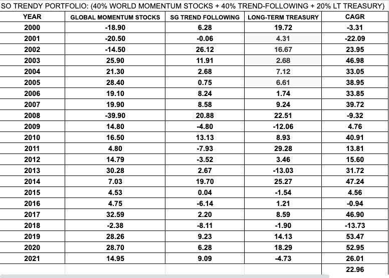 So Trendy Performance from 2000 until 2022 (March) 3X Canvas