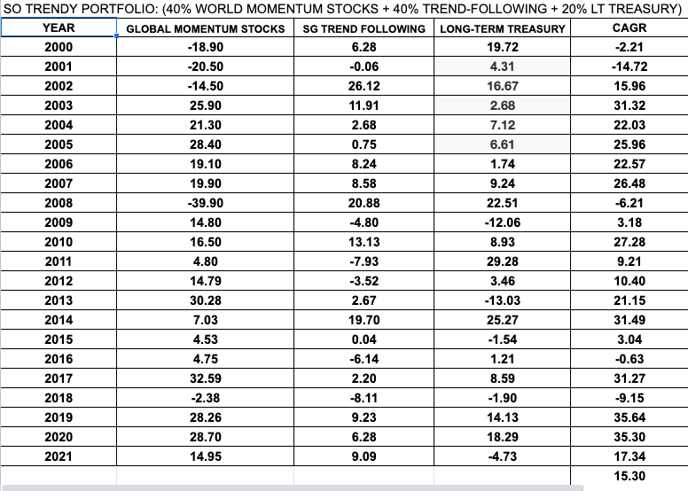 So Trendy Performance from 2000 until 2022 (March) 2X Canvas