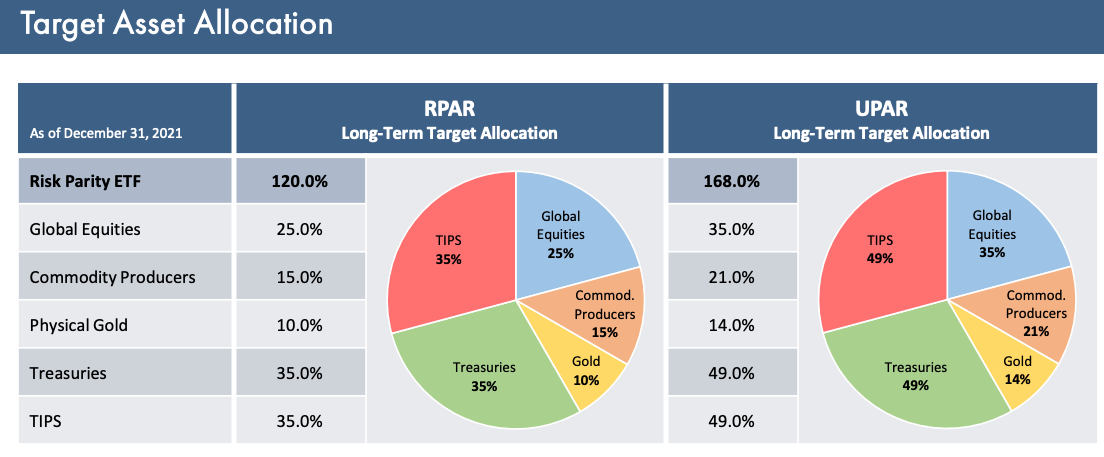 Upar vs Rpar pie chart