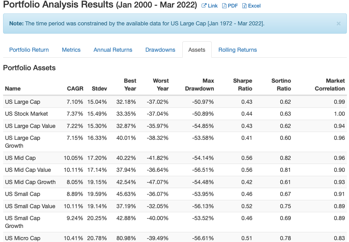 All US Equity Class Performance in the 2000s from 2000 until 2022 March
