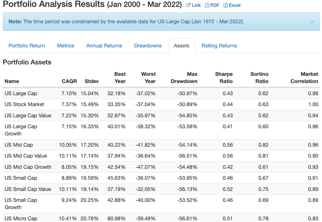 All US Equity Class Performance in the 2000s from 2000 until 2022 March All US Equity Class Performance in the 2000s from 2000 until 2022 March