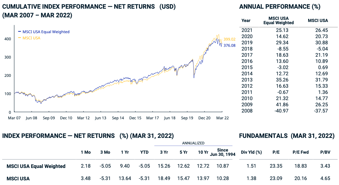 MSCI Equal Weighted vs MSCI USA performance