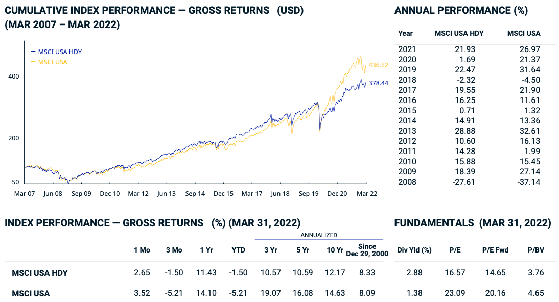 MSCI USA High Dividend Yield vs MSCI USA MSCI USA High Dividend Yield vs MSCI USA