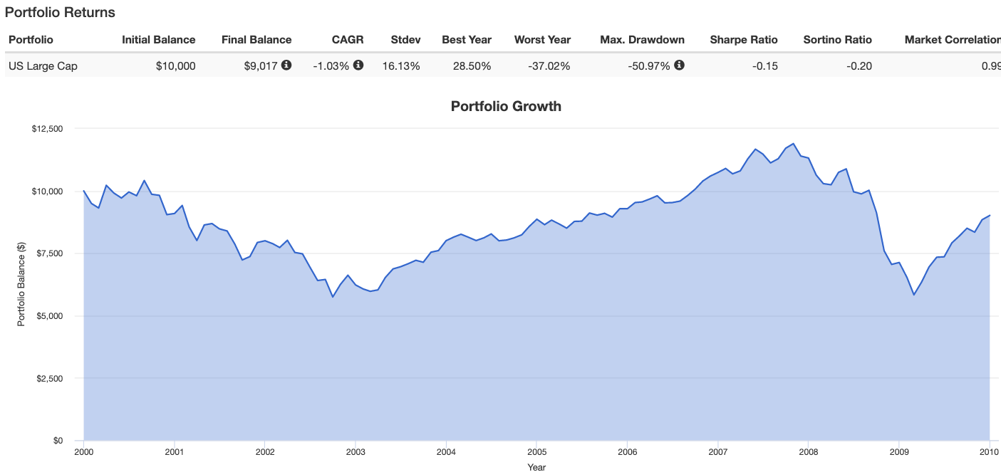 US Large Cap Performance in the 2000s ranging from 2000 to 2010 US Large Cap Performance in the 2000s ranging from 2000 to 2010