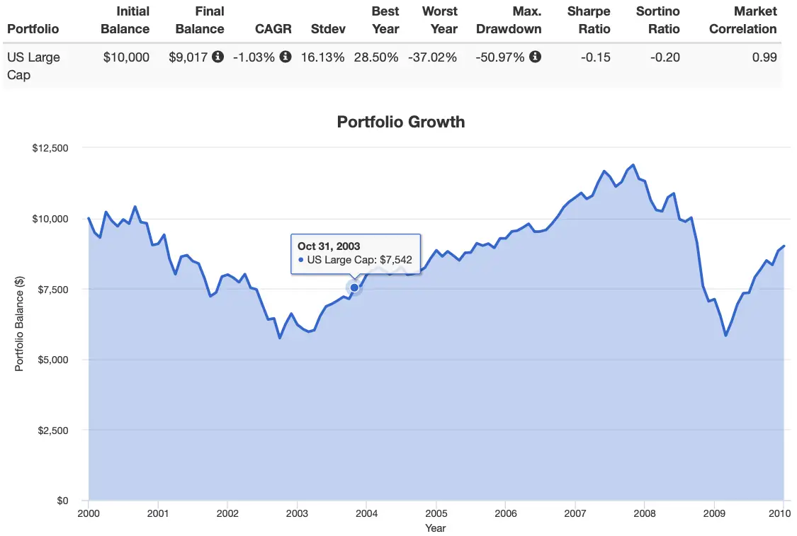 US Large Cap Equities Performance 2000s from 2000 to 2010