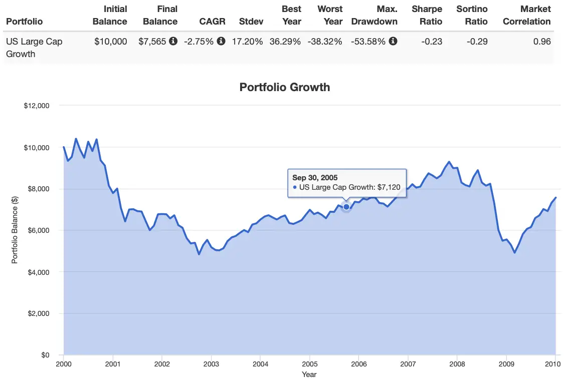 US Large Cap Growth Equities Performance 2000s from 2000 to 2010