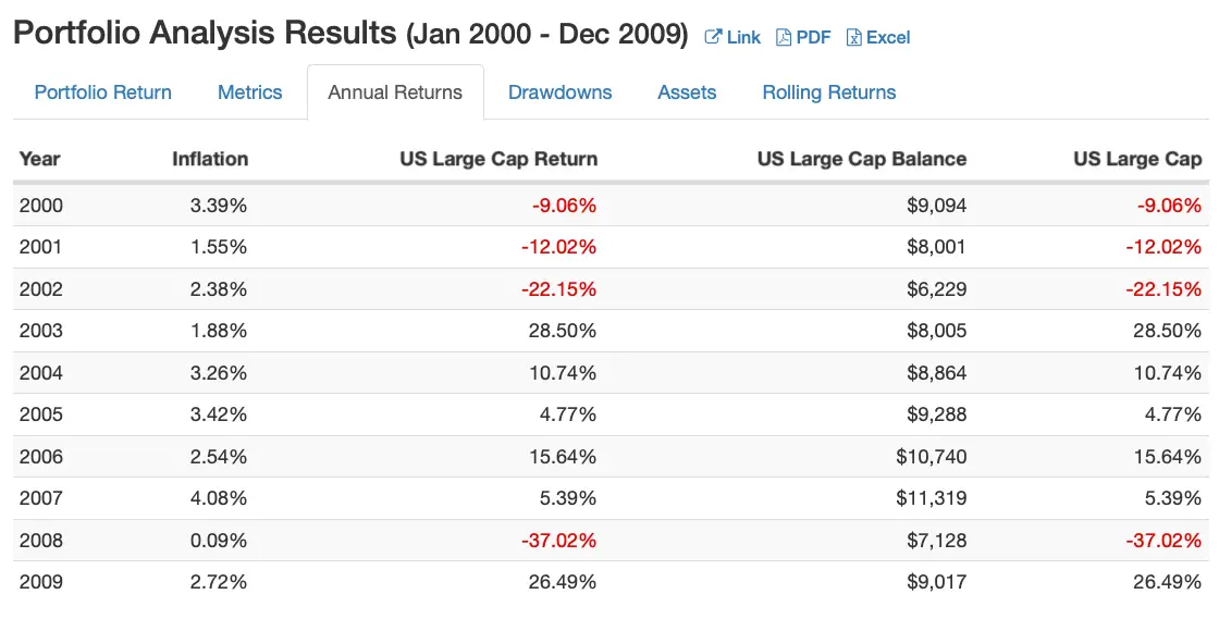 US Large Cap Equities Annual Returns 2000s from 2000 to 2010