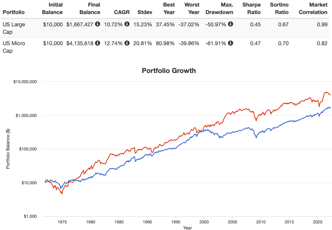 US Large Cap Equities vs US Micro Cap Equities Performance 1972 to 2022