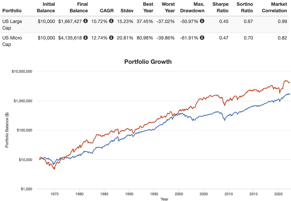 US Large Cap Equities vs US Micro Cap Equities Performance 1972 to 2022 US Large Cap Equities vs US Micro Cap Equities Performance 1972 to 2022