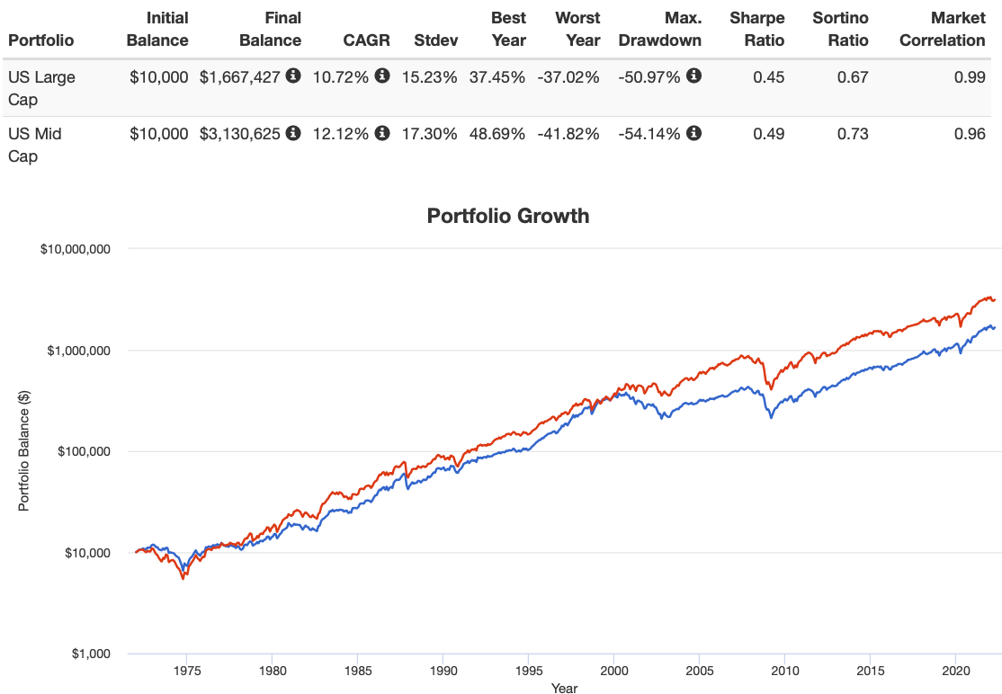 US Large Cap vs US Mid Cap performance from 1972 until 2022