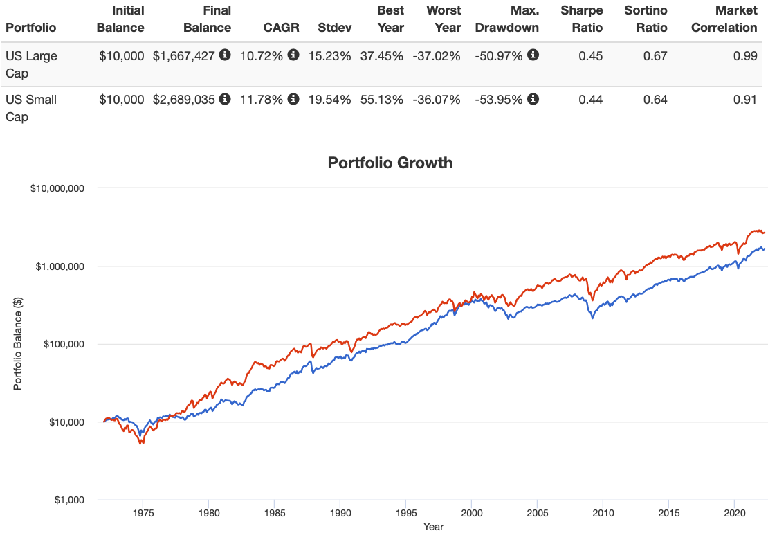 US Large Cap vs US Small Cap Equities 1972 to 2022