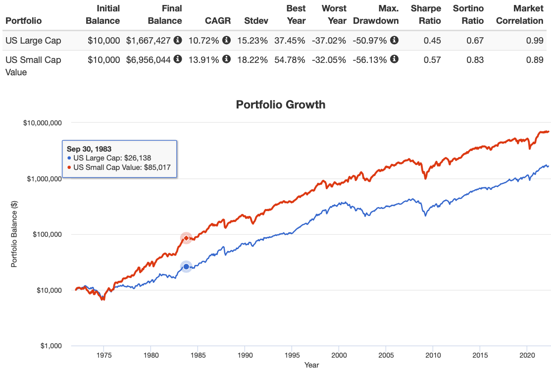 US Large Cap Equities vs US Small Cap Value Equities 1972 to 2022