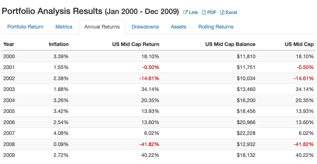 US Mid Cap Equities Annual Returns 2000s from 2000 to 2010