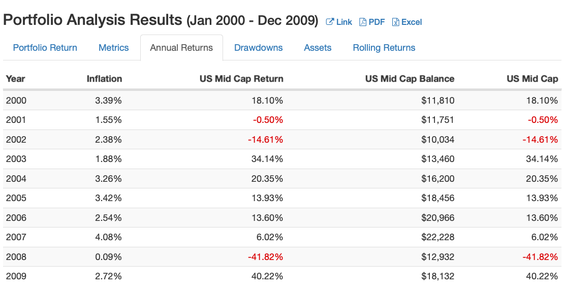 US Mid Cap Equities Annual Returns 2000s from 2000 to 2010