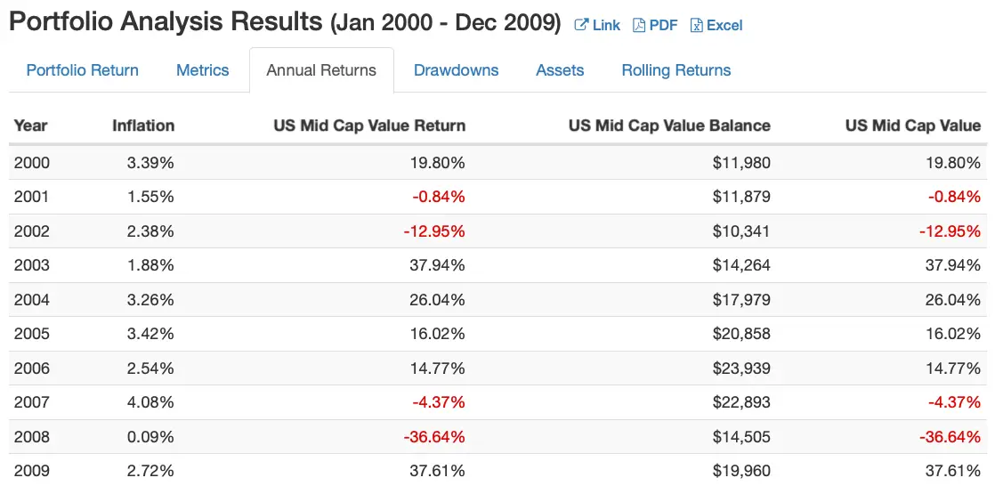 US Mid Cap Value Equities Annual Returns 2000s from 2000 to 2010