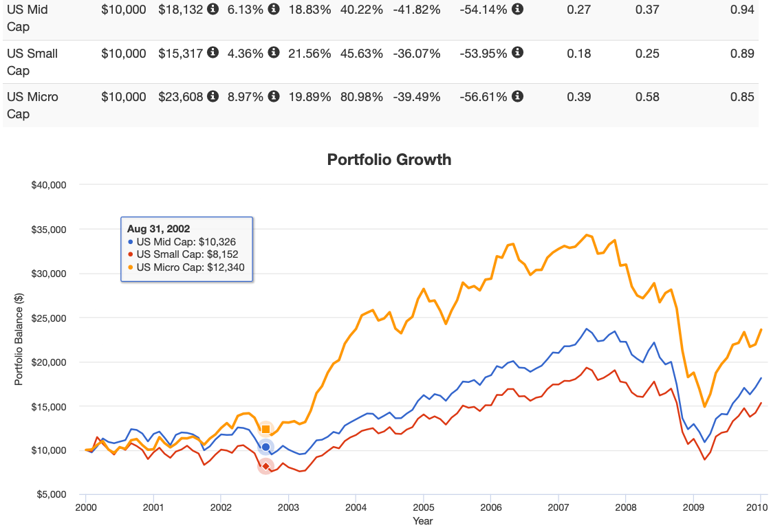 US mid, small and micro cap performance in the 2000s from 2000 until 2010