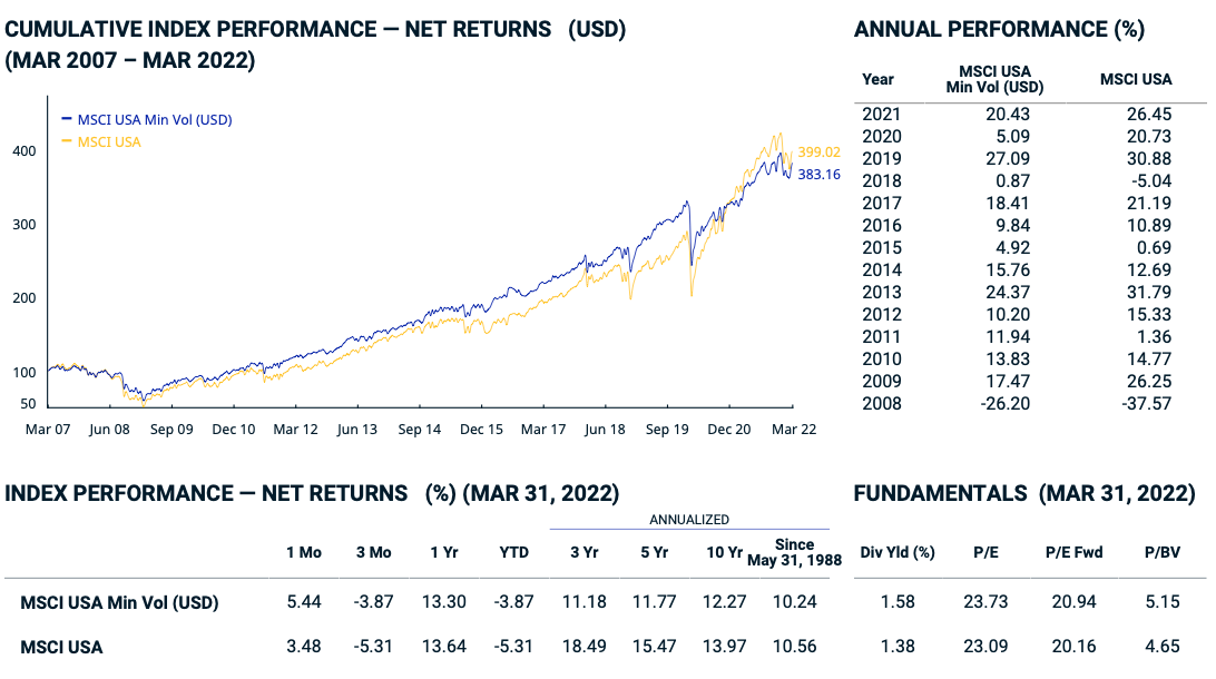 MSCI USA Min Vol vs MSCI USA Performance 