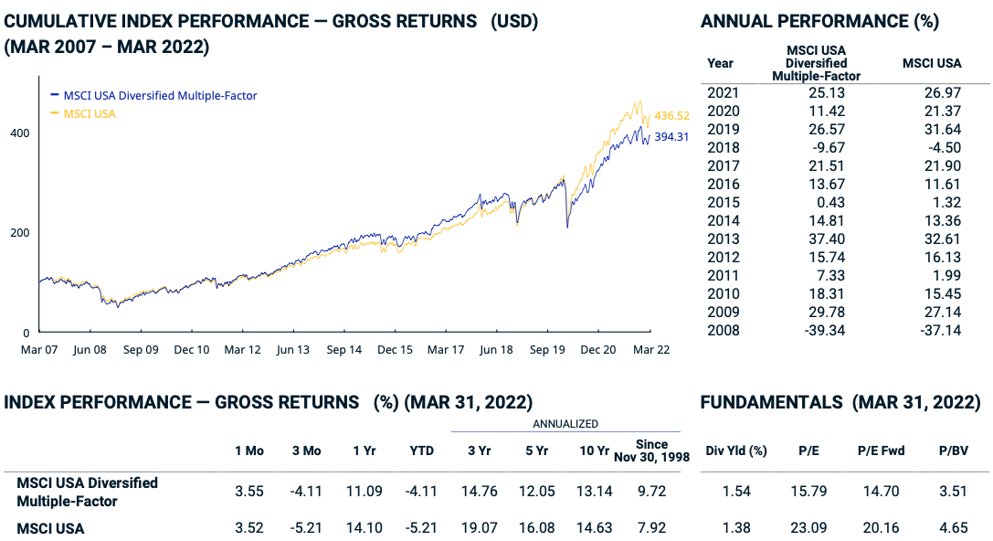 MSCI USA Diversified Multiple-Factor vs MSCI USA performance