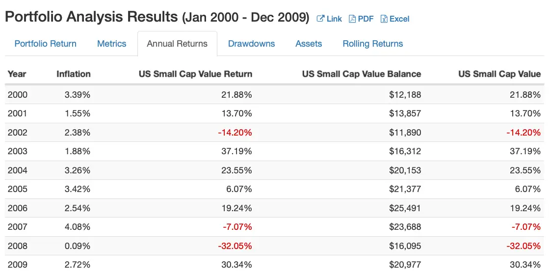 US Small Cap Value Equities Annual Returns 2000s from 2000 to 2010